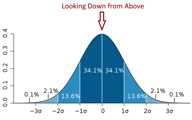 probability chart