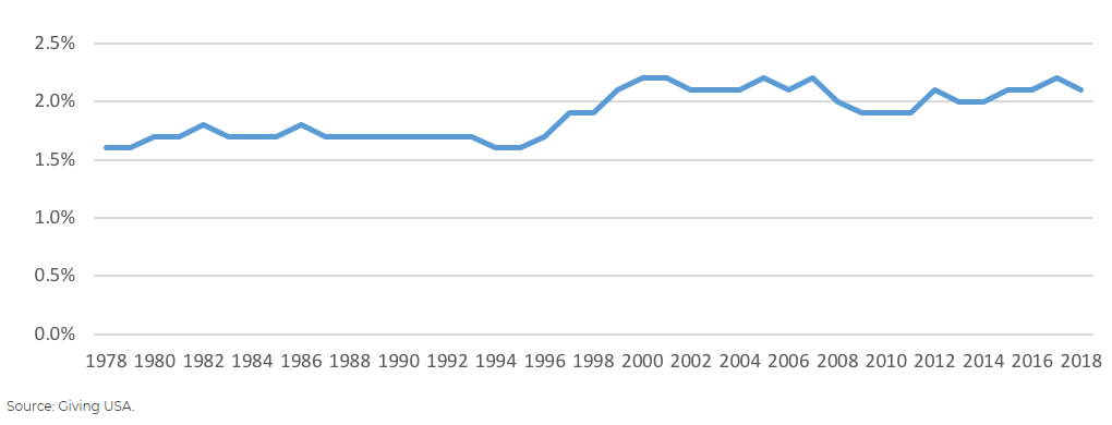 nonprofit industry projections graph