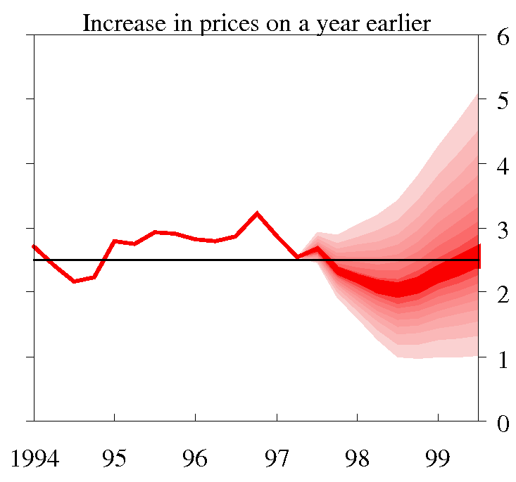 Increase in prices on a year earlier 