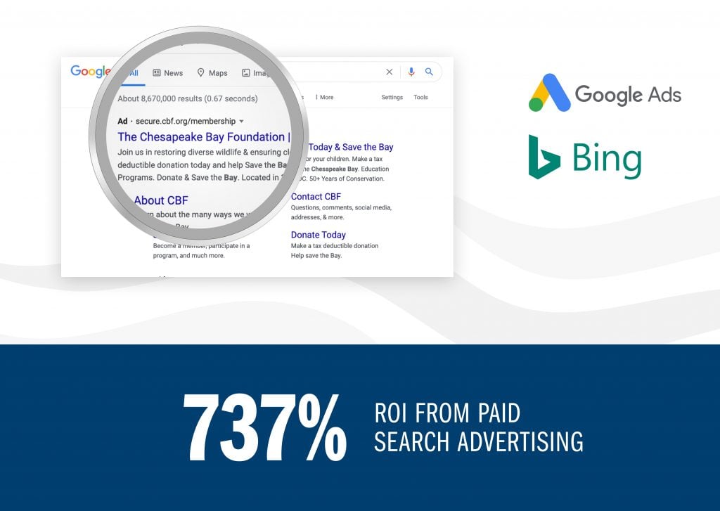 737% ROI from search ads