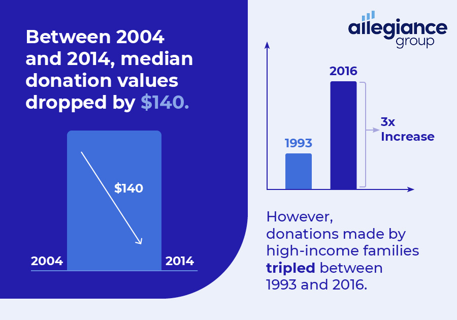 These statistics show a steady decrease in small/medium donations while larger incomes continue to increase.