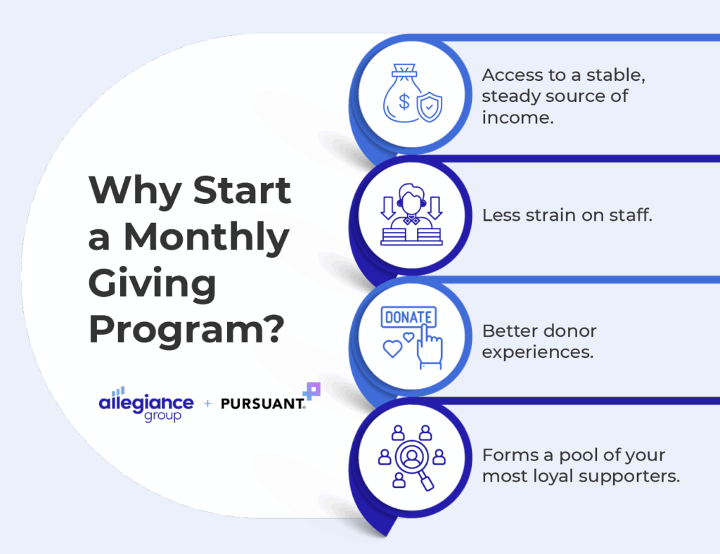 The top four reasons to start a monthly giving program (detailed in text below).