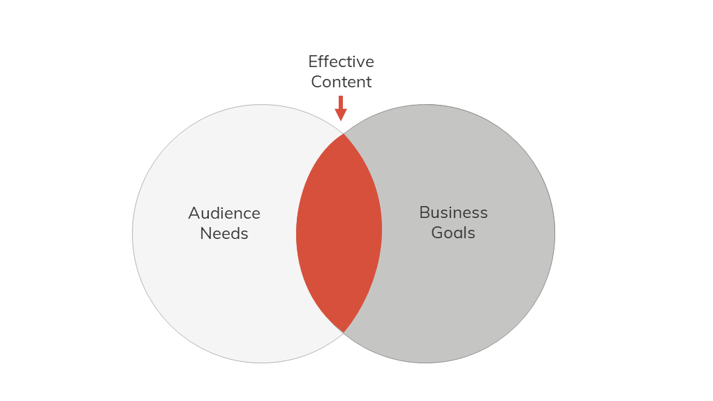 Effective content is content that helps your audience accomplish their goals and helps your business accomplish its business goals.