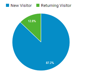 12.8% returning visitors