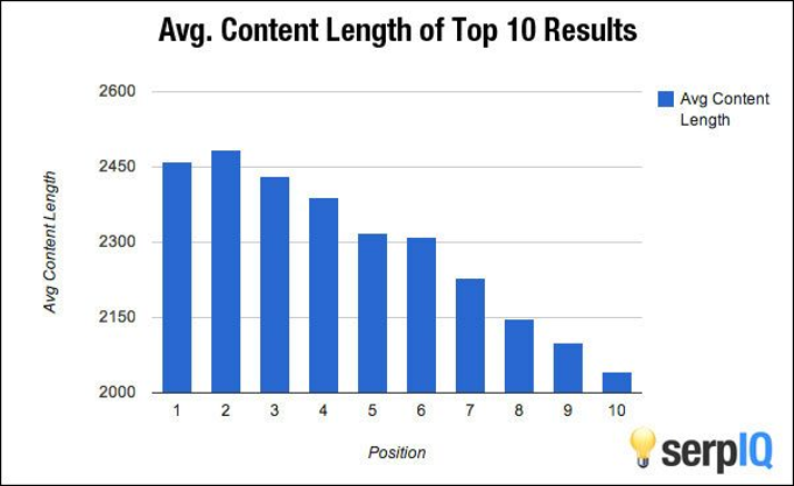 Average Content Length of Top 10 Search Results