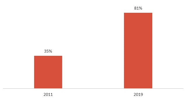 Smartphone use has increased dramatically