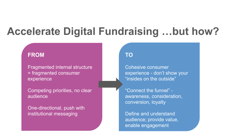 Accelerate Digital Fundraising...but how?
FROM
Fragmented internal structure = fragmented consumer experience

Competing priorities, no clear audience
One-directional, push with institutional messaging

TO
Cohesive consumer experience-don't show your "insides on the outside"
Define and understand audience; provide value, enable engagement