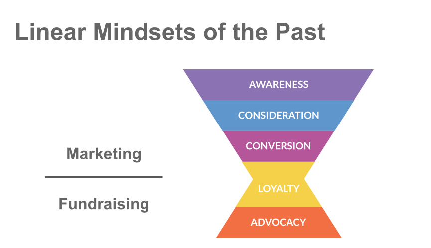 Linear Mindsets of the Past
MARKETING
awareness
consideration
conversion
FUNDRAISING
loyalty
advocacy