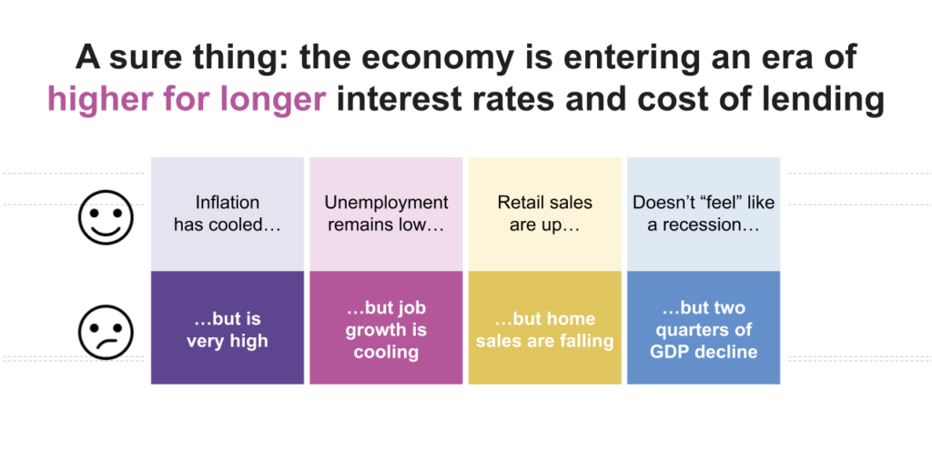 A sure thing: The economy is entering an era of higher for longer interest rates and cost of lending Inflation has cooled, but it is very high Unemployment remains low, but job growth is cooling Retail sales are up, but home sales are falling. Doesn;t feel like a recession, but two quarters of GDP decline.