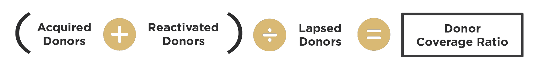 (acquired donors + reactivated donors) ÷ lapsed donors = donor coverage ratio