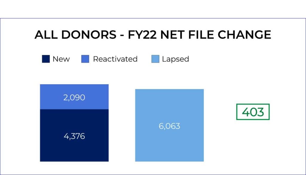 graph showing new donors + reactivated is greater than  the number of lapsed donors.