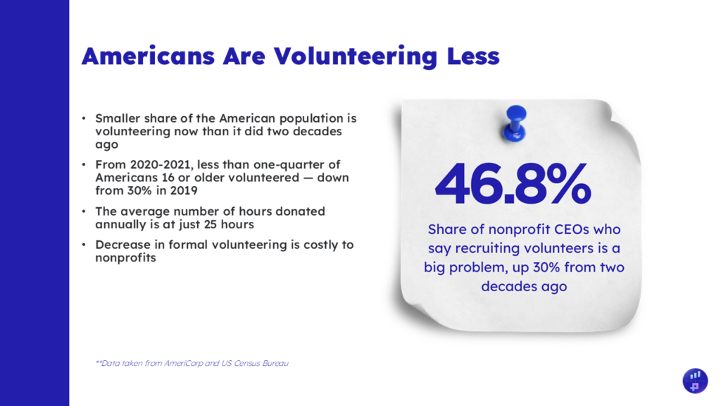 Americans are volunteering less.
46.8% share of nonprofit CEOs who say recruiting volunteers is a big problem, up 30% from 2 decades ago.
Smaller share of the American population is volunteering now than it did 2 decades ago.
From 2020-2021. less than 1/4 of Americans 16 or older volunteered - down from 30% on 2019.
The average number of hours donated annually is at just 25 hours.
Decrease in formal volunteering is costly to nonprofits..