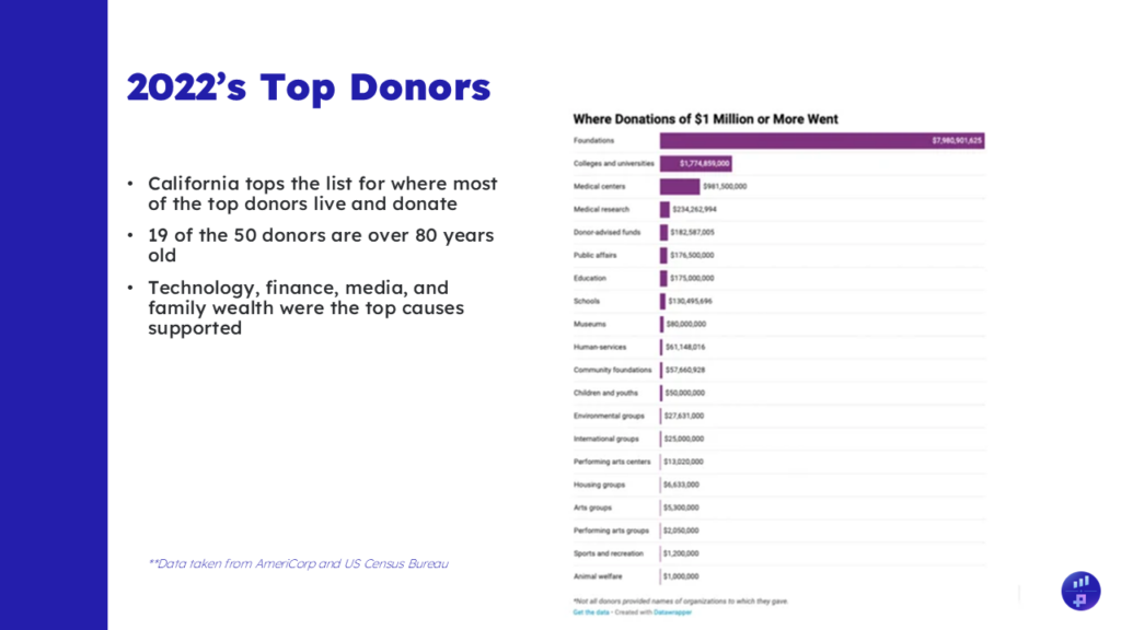 2022's Top Donors
California tops the list for where most of the top donors live and donate.
19 of the 50 donors are over 80 years old.
Technology, finance, media, and family wealth were the top causes supported