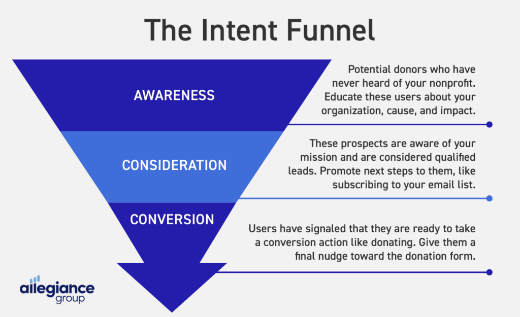 These are the three layers of the intent funnel (listed and described in the text below) that you can use to inform your donor acquisition strategies.