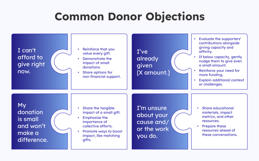 A list of common donor objections you may receive when asking for donations and how to respond, detailed in the text below.