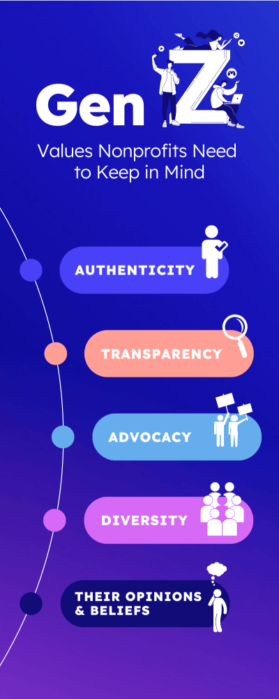 Gen Z values nonprofits need to keep in mind:
Authenticity
Transparency
Advocacy
Their opinions and beliefs