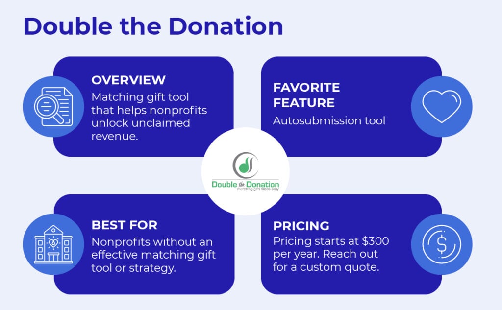 Double the Donation’s matching gift fundraising tool is a great way to capture unclaimed matching gift revenue.