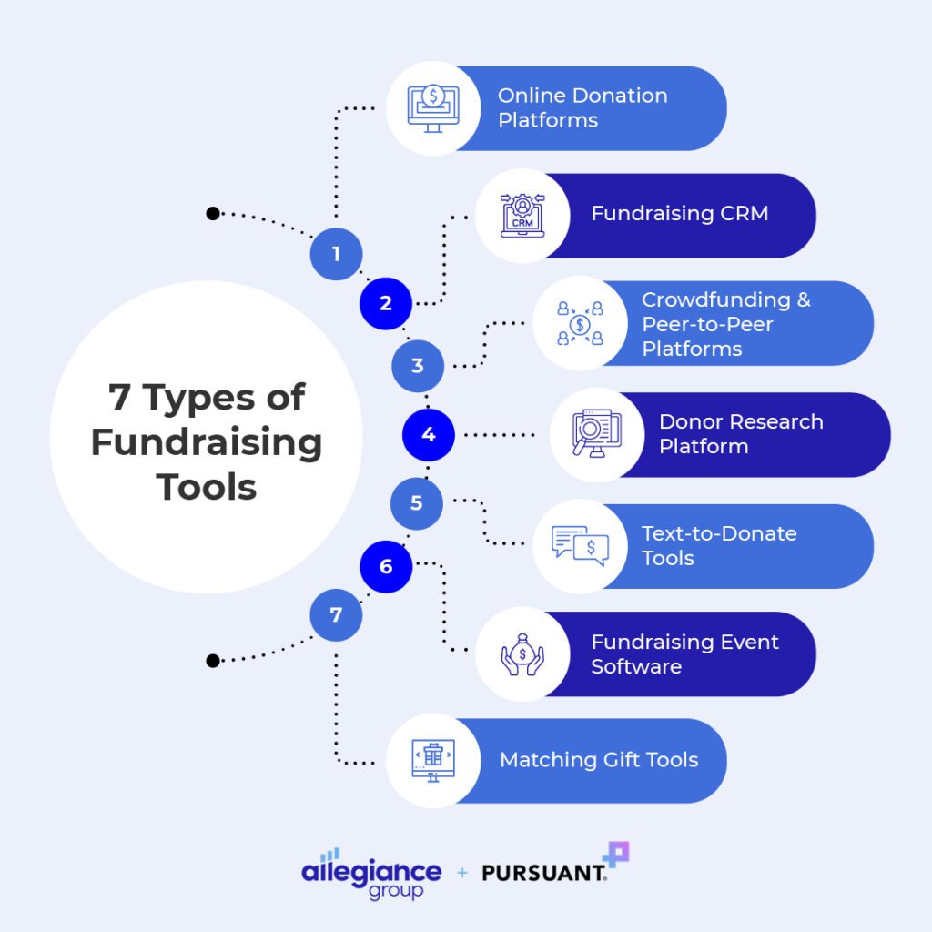 The seven most common types of fundraising tools (detailed in the text below).
