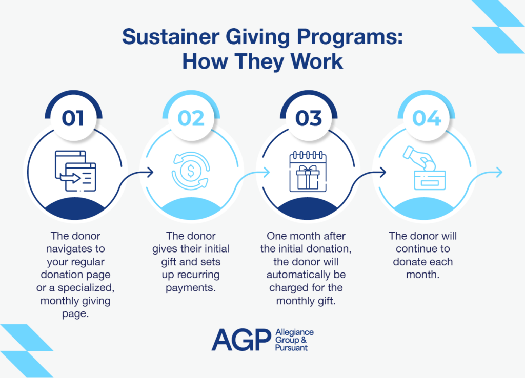 The four steps involved in a typical sustainer giving program.