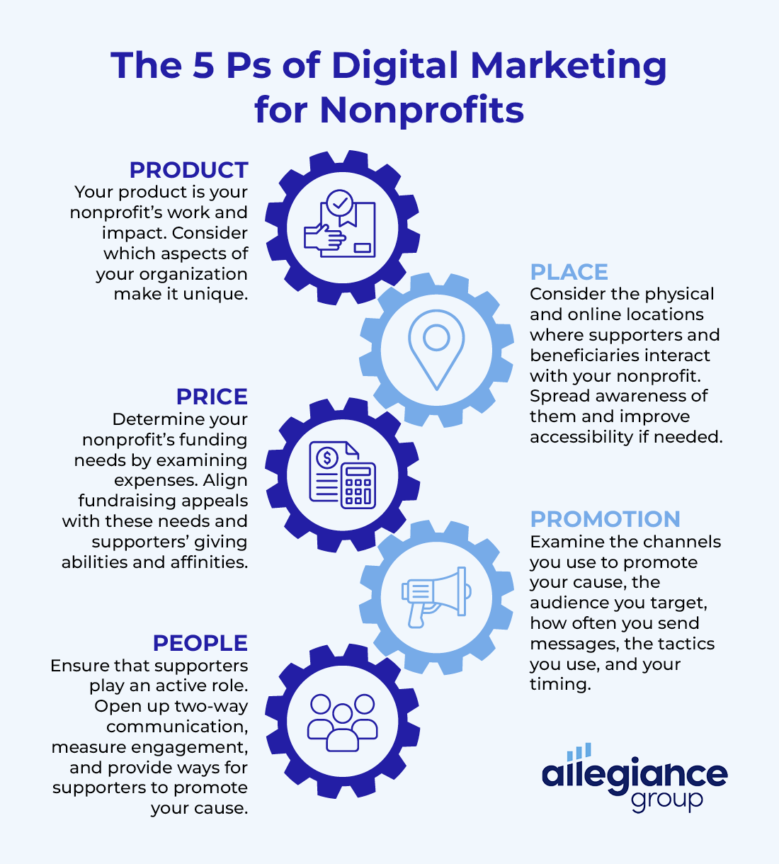 These are the 5 Ps of nonprofit digital marketing (explored in the text below).