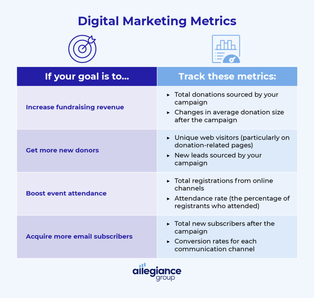 Use these metrics to evaluate the success of your nonprofit digital marketing campaign (detailed in text).