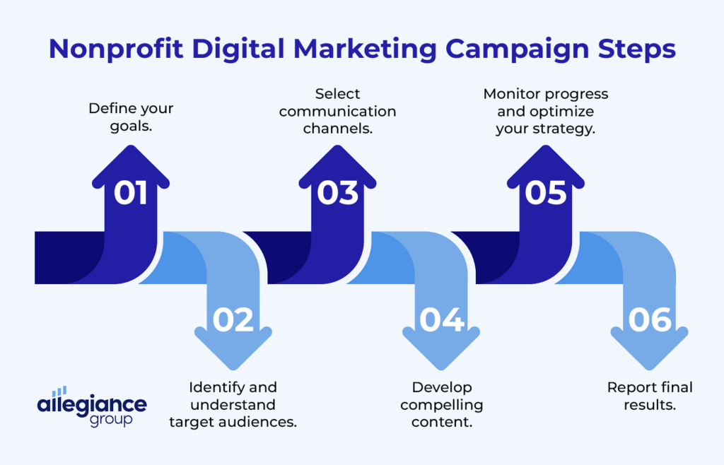 These are the steps to creating a digital marketing campaign (explained in the text below).