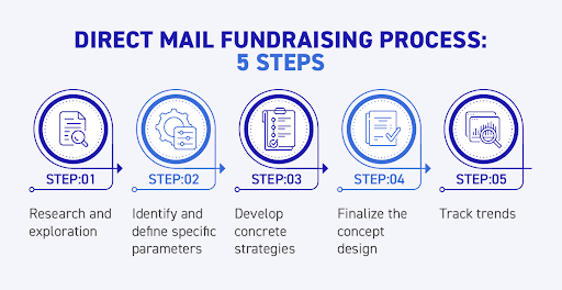 The five steps in the direct mail fundraising process (detailed in the text below).