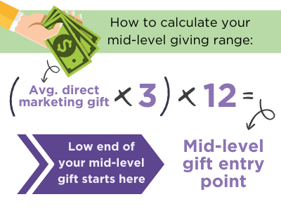 (Average direct marketing gift X 3) X12 = Mid-level gift entry point