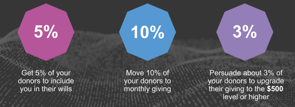 Get 5% of your donors to include you in their wills.
Move 10% of donors to monthly giving.
Persuade about 3% of your donors to upgrade their giving level to the $500 level or higher.
