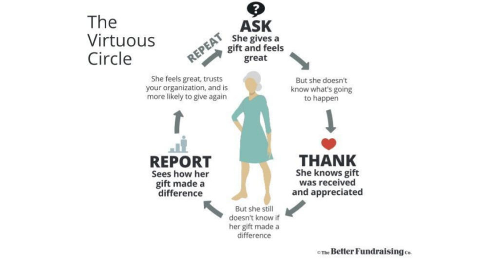 ask, thank, repeat graphic
