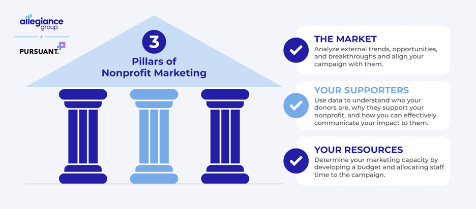 The three pillars of nonprofit marketing to guide your nonprofit marketing plan (detailed in text below).