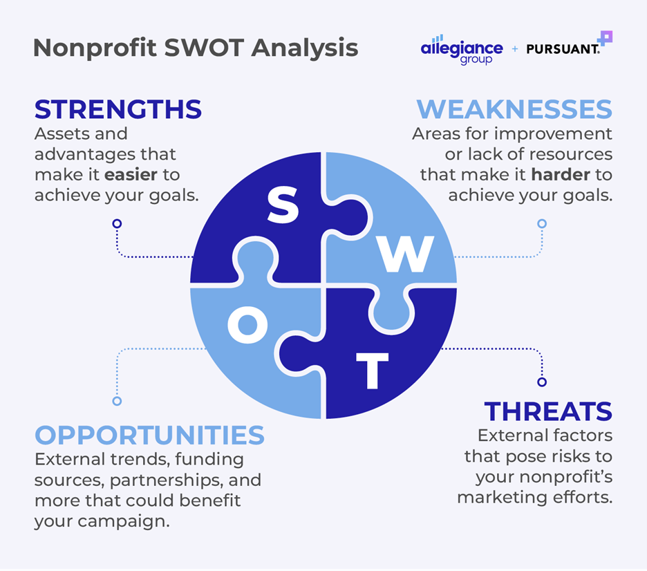 The key components of your nonprofit marketing plan’s SWOT analysis (detailed in text below).