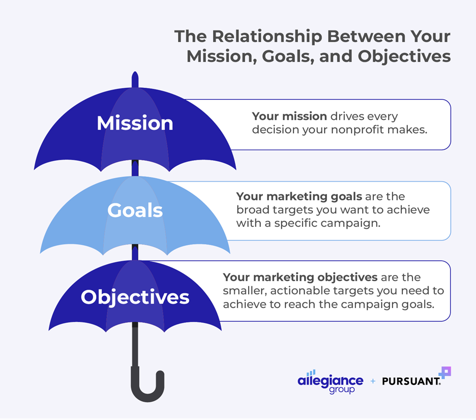 The relationship between your mission, goals, and objectives in the context of your nonprofit marketing plan.