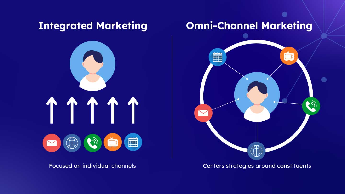 Integrated marketing is focused on individual channels. Omni-channel centers strategies around constituents.