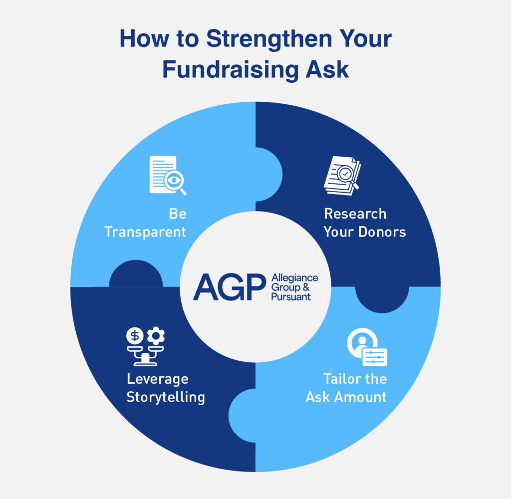 Four tips for strengthening your nonprofit’s fundraising ask