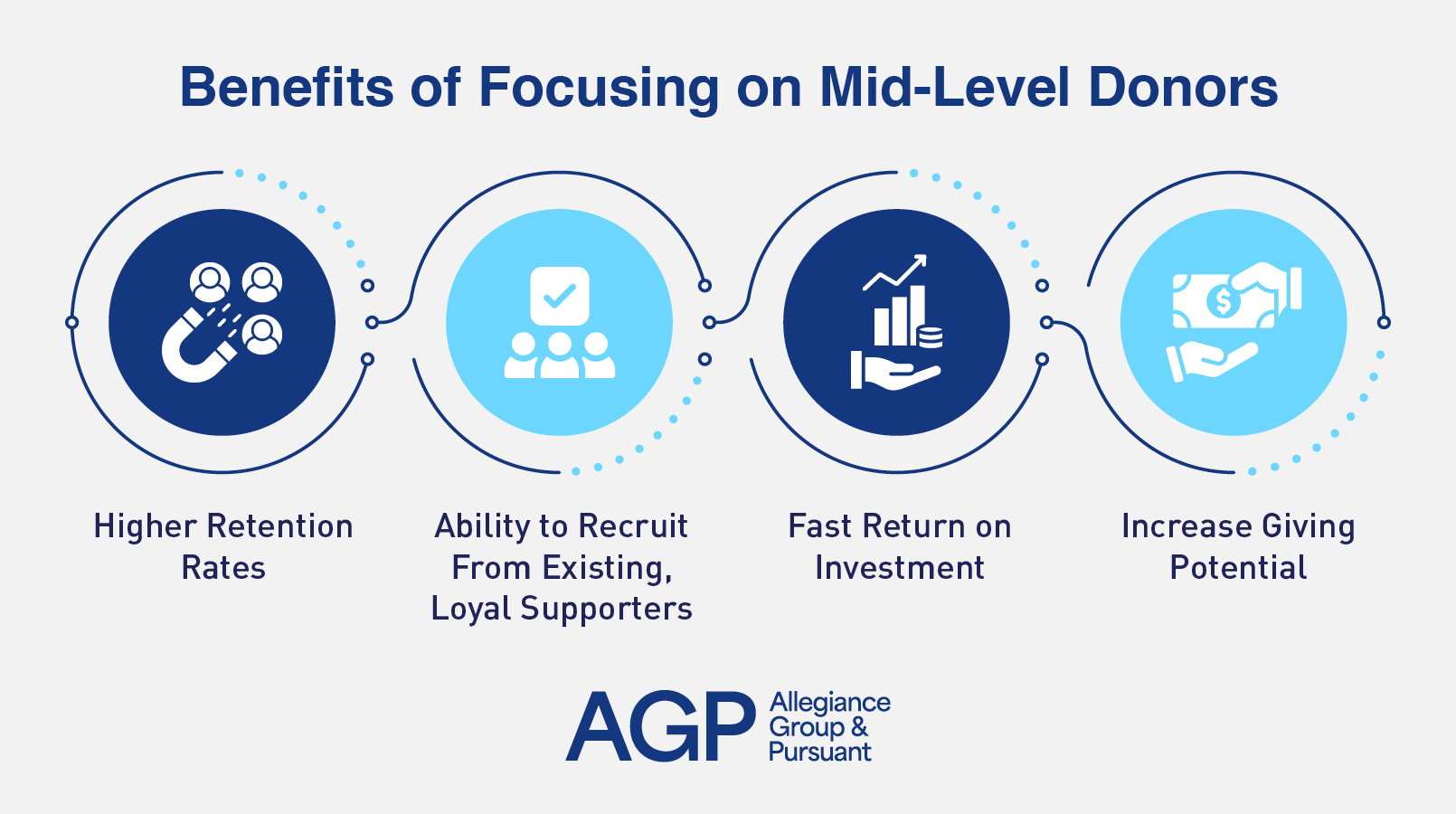 The benefits of focusing on mid-level donors