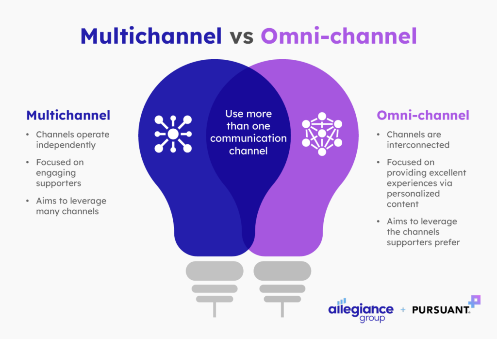 A diagram illustrating the key differences and similarities between multichannel and omni-channel strategies.