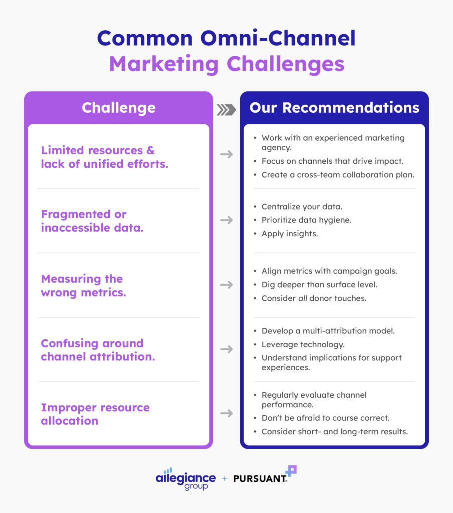 Common omni-channel marketing challenges and recommended solutions (detailed in the text below).