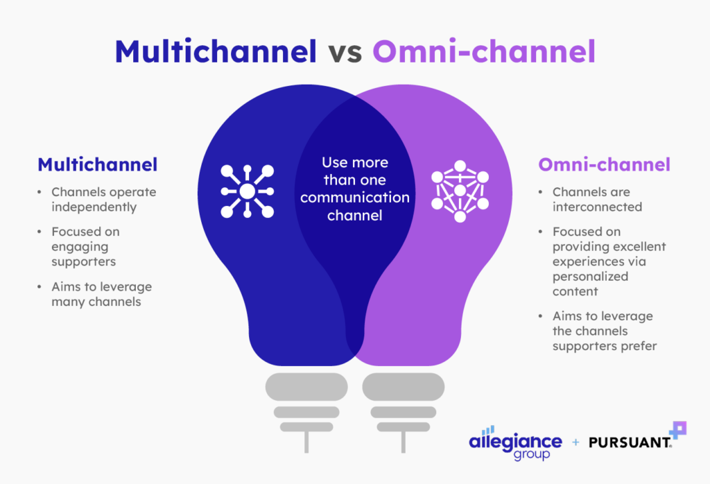 The diference between multi-channel and omni-channel marketing (explained in the text below).
