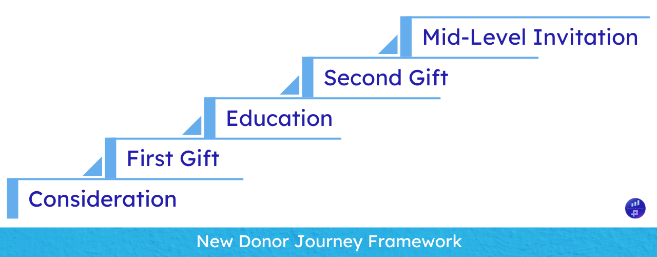 Illustration of the journey from first-time to devoted giver goes through several stages