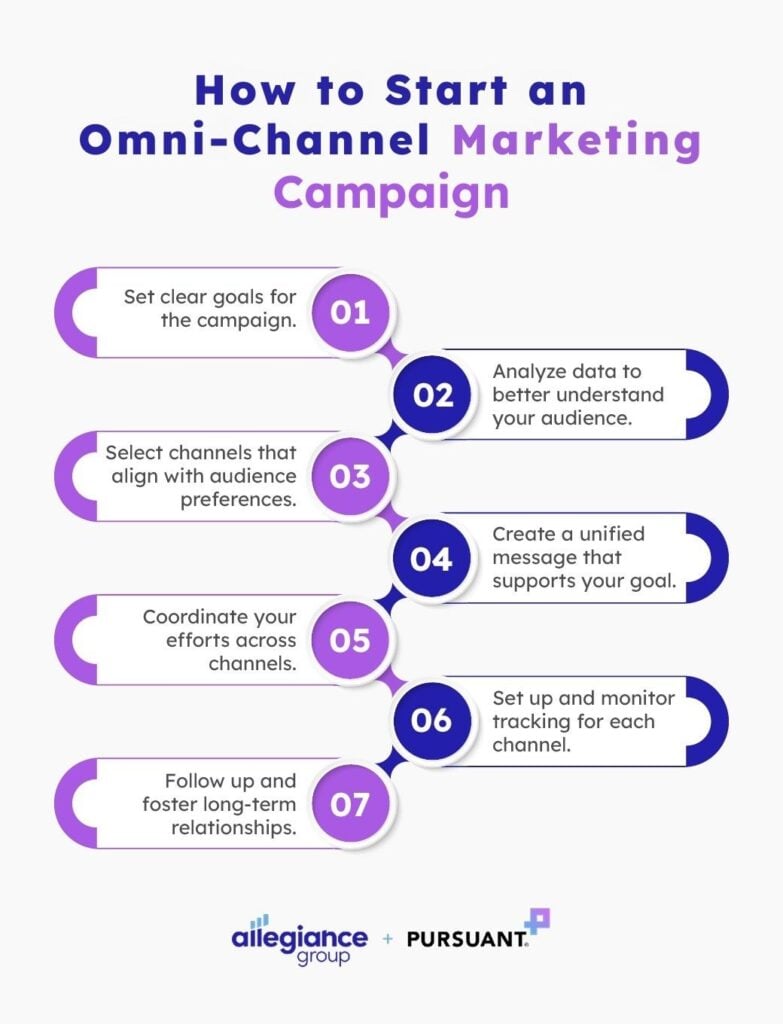 The steps to starting an omni-channel marketing campaign (detailed in the text below)