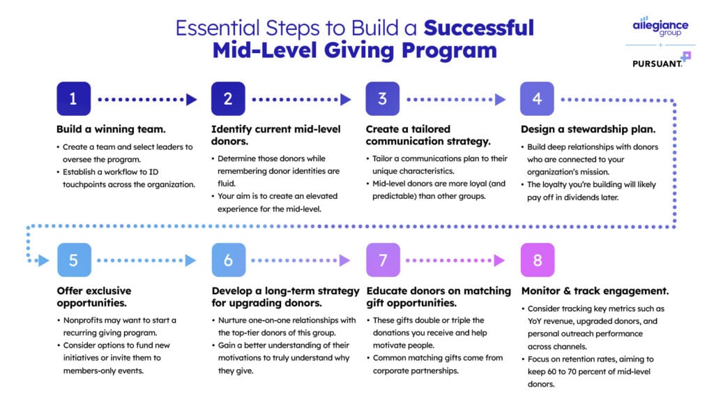 Essential Steps to Build a Successful Mid-Level Giving Program described below.