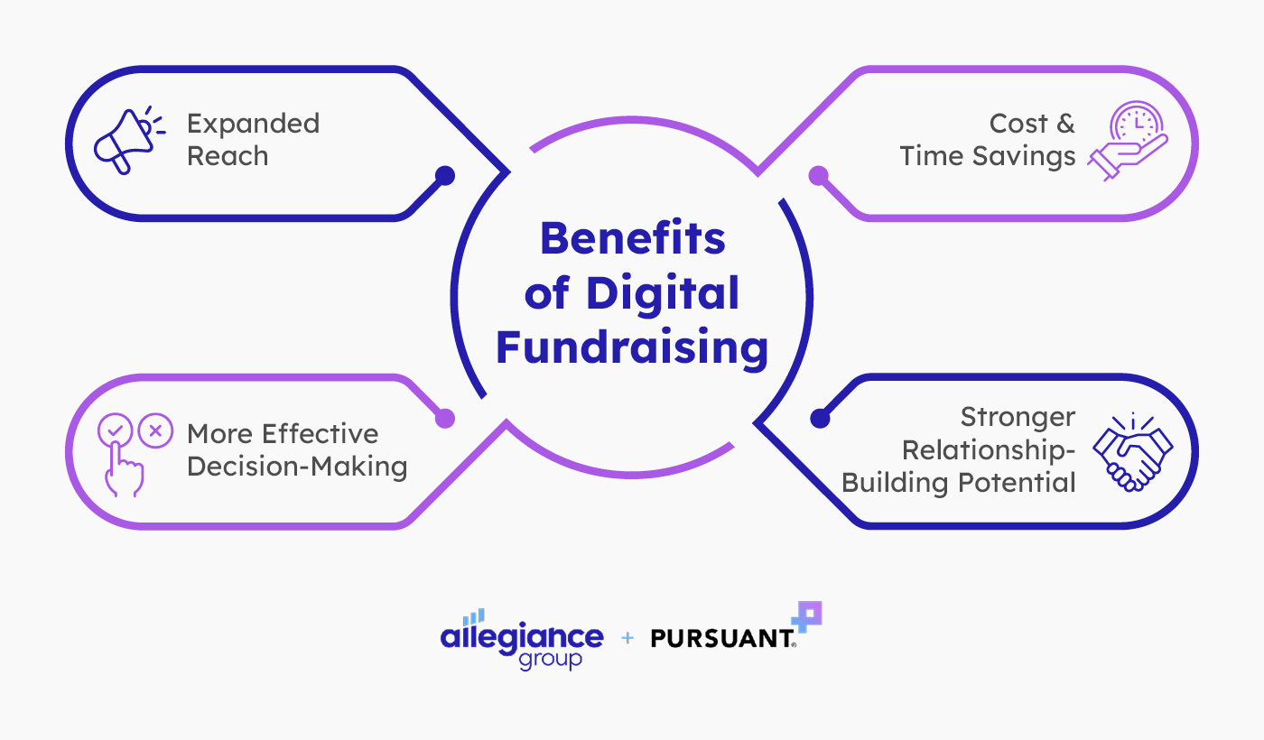 Four benefits of digital fundraising for nonprofits, which are listed below.