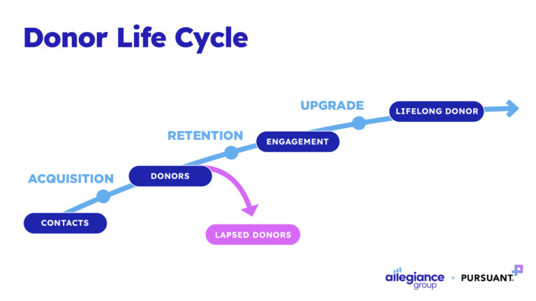 9 Expert Tips For Re Engaging Your Nonprofit S Lapsed Donors