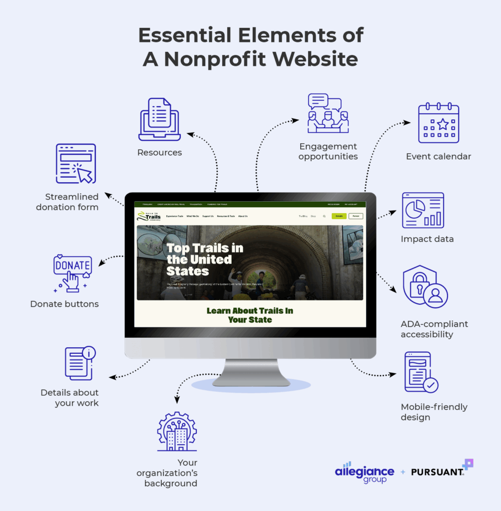 A list of the essential elements of a nonprofit website (detailed in the text below).