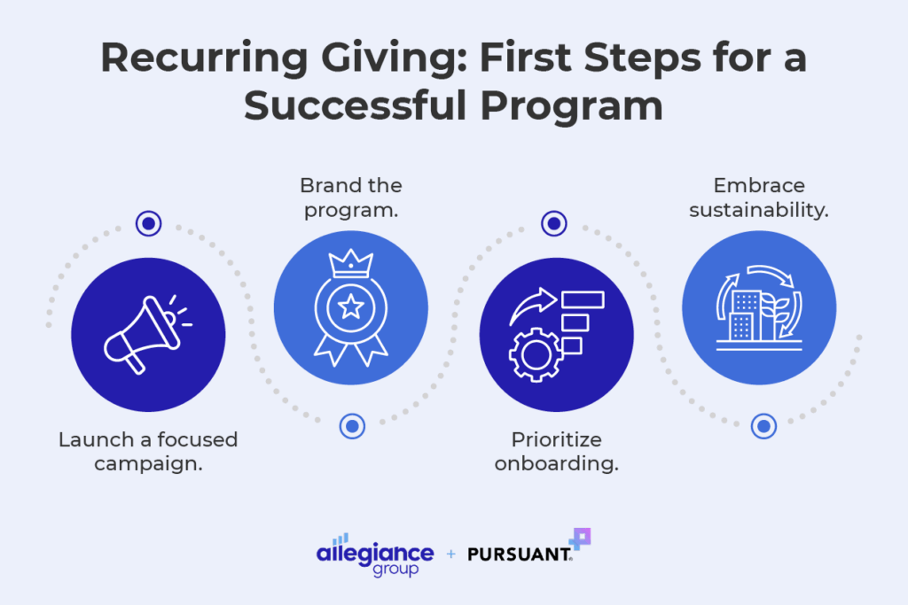 A graphic breaking down the process for starting a successful recurring giving program (detailed below).