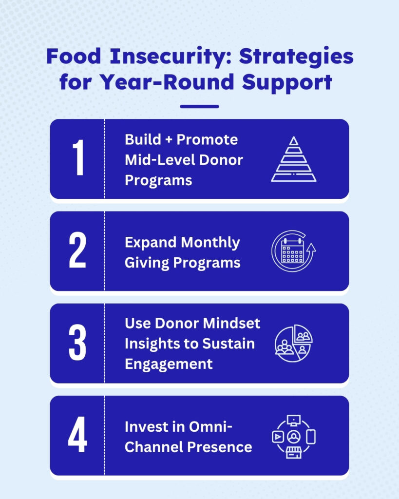 Food Insecurity Strategies for Year-Round support