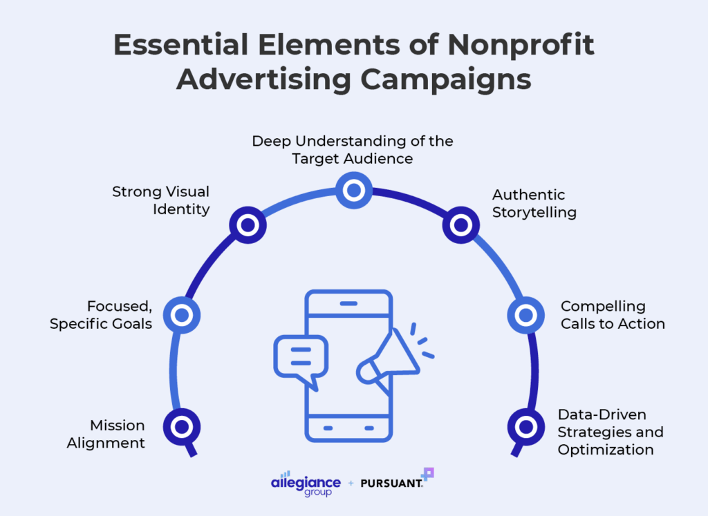 The seven essential elements of a nonprofit advertising campaign, detailed below.