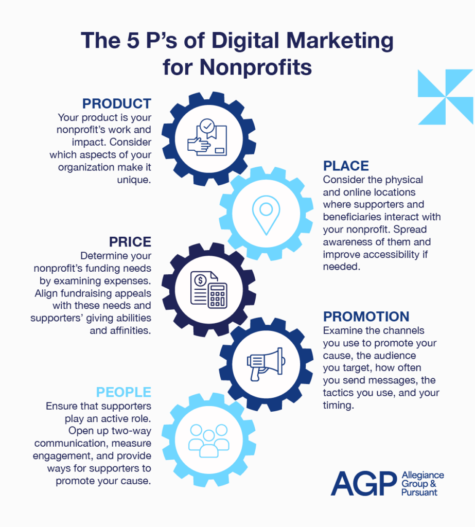 These are the 5 Ps of nonprofit digital marketing (explored in the text below).