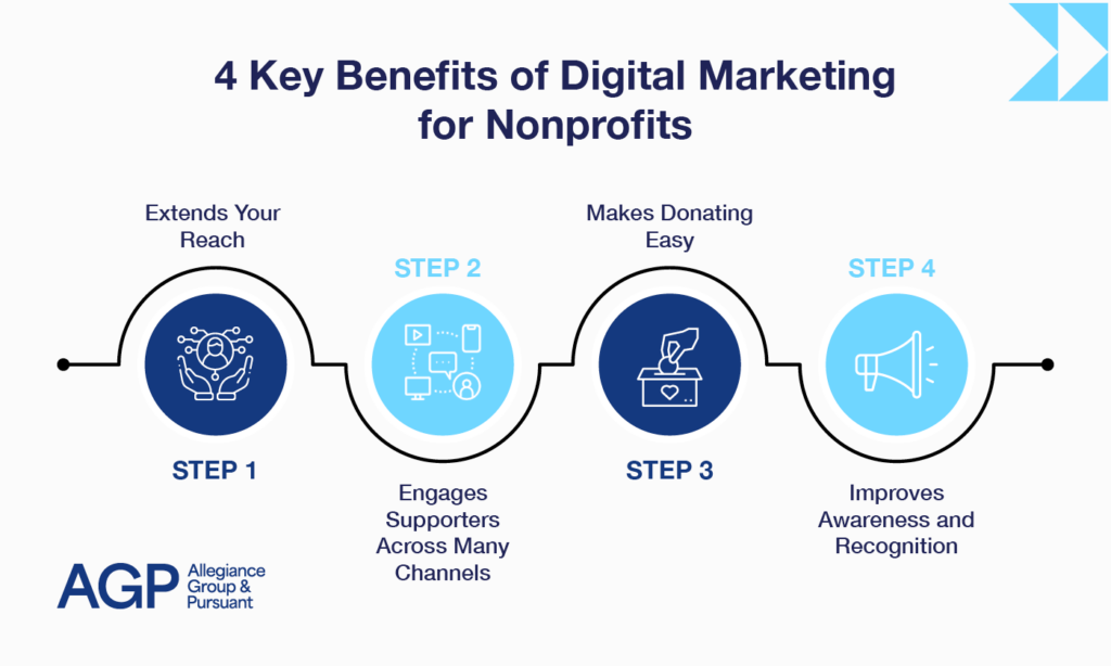 The four key benefits of digital marketing for nonprofits (detailed below).